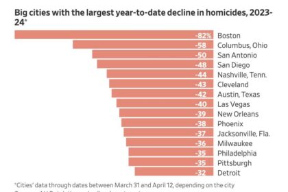 Homicides Plunge Dramatically Following Pandemic Spike