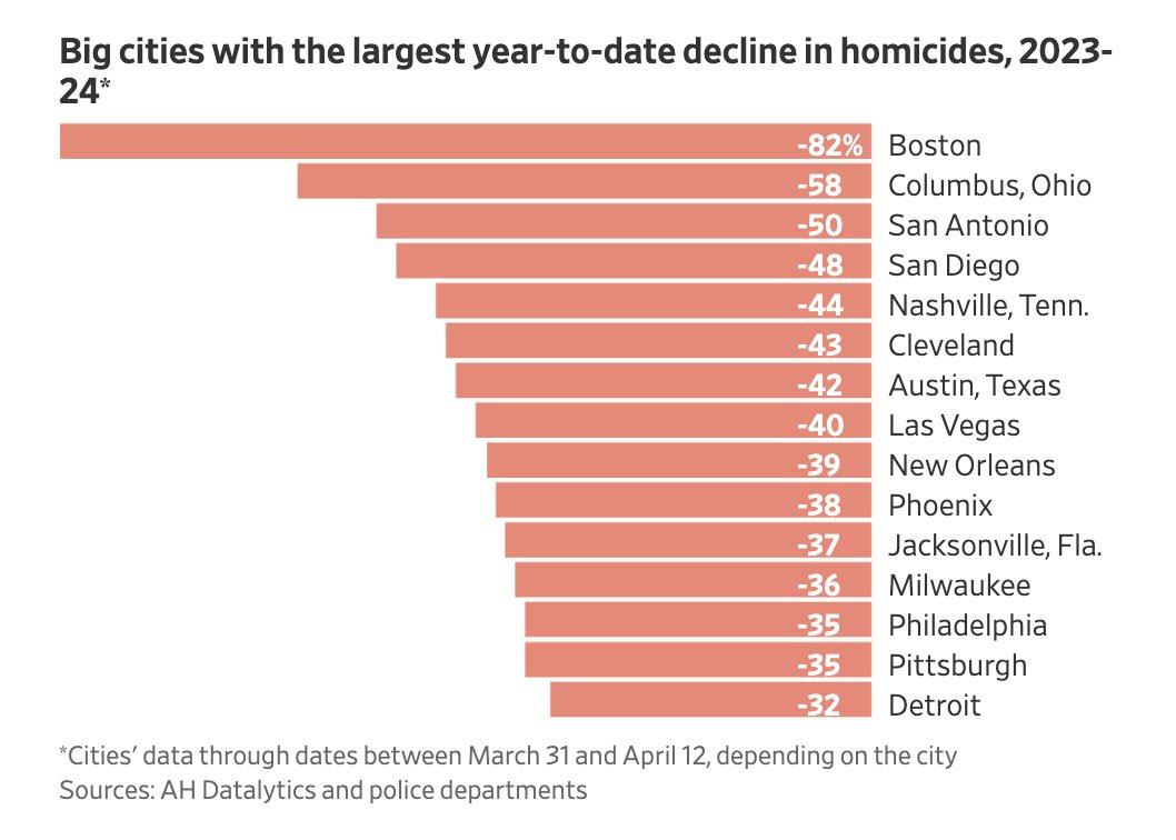 Homicides Plunge Dramatically Following Pandemic Spike Homicides Plunge Dramatically Following Pandemic Spike