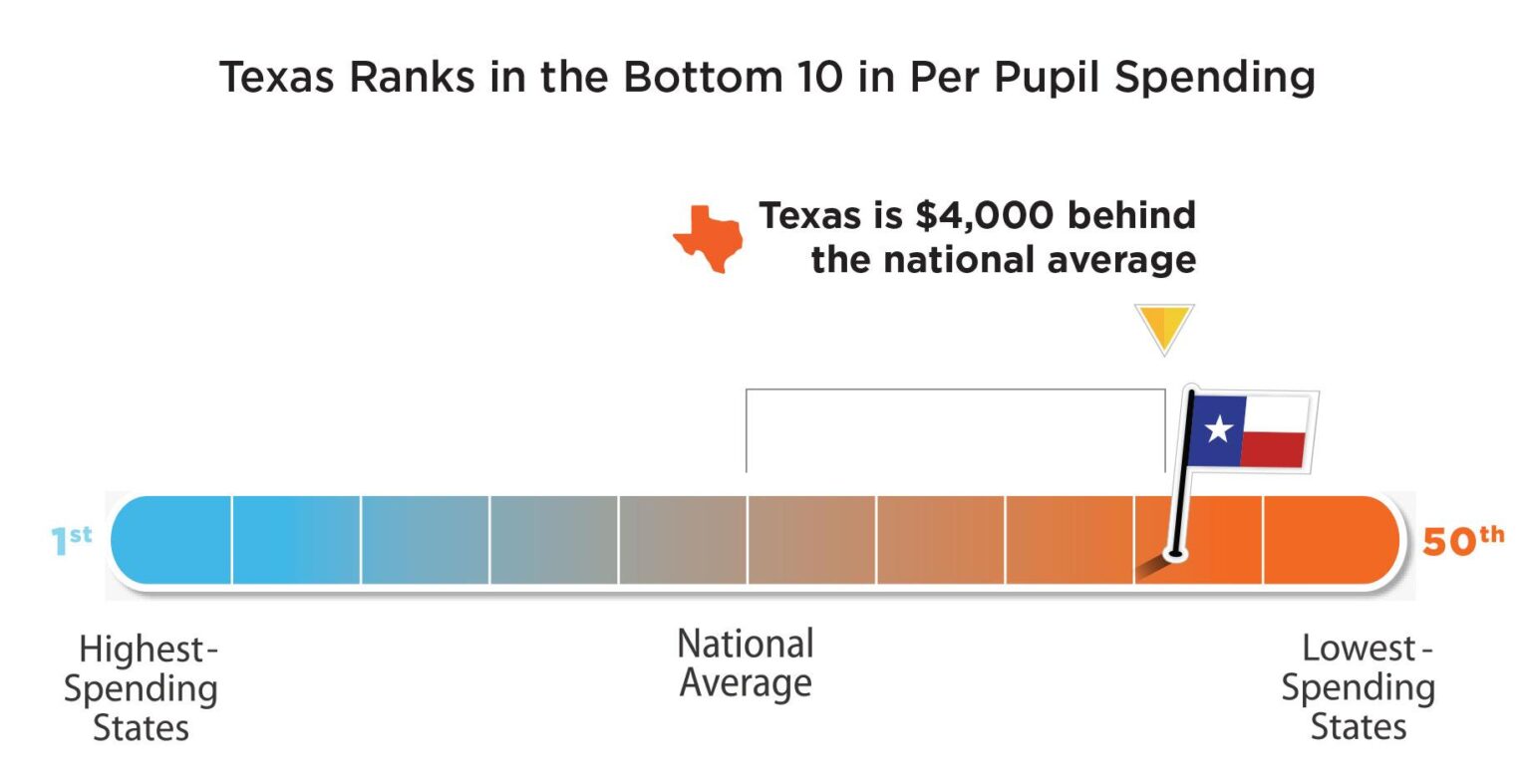 Discover How Much Funding Texas Schools Receive from the US Department of Education