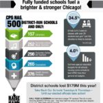 Pritzker Announces No Additional State Funding for Chicago Public Schools