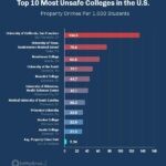 Campus Crime on the Rise: Experts Urge Calm While Parents Voice Growing Concerns