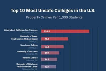 Campus Crime on the Rise: Experts Urge Calm While Parents Voice Growing Concerns