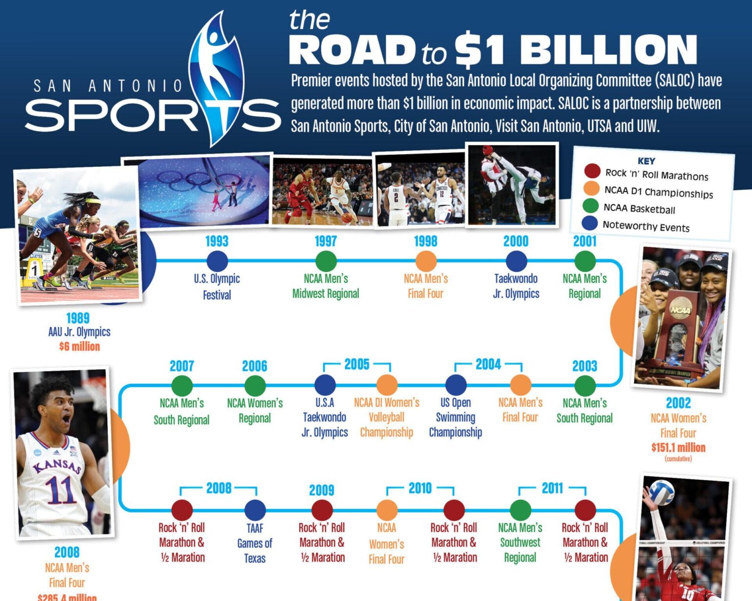 San Antonio Sports Surpasses Billion in Economic Impact by Hosting Live Events San Antonio Sports Surpasses Billion in Economic Impact by Hosting Live Events