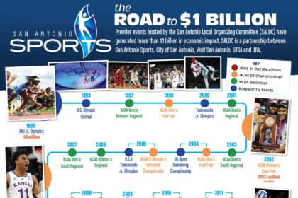 San Antonio Sports Surpasses  Billion in Economic Impact by Hosting Live Events