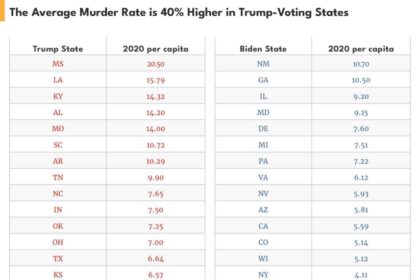 Fact Check: Are Crime Rates Really Higher in Cities Led by Democrats?