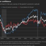 August Consumer Confidence Falls in US Amid Concerns Over Jobs, Tariffs, and Rising Prices