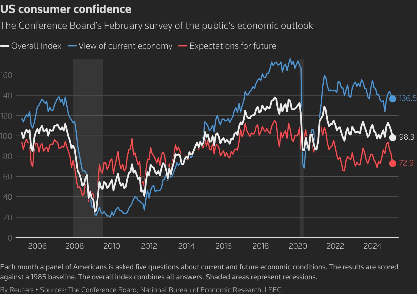 August Consumer Confidence Falls in US Amid Concerns Over Jobs, Tariffs, and Rising Prices August Consumer Confidence Falls in US Amid Concerns Over Jobs, Tariffs, and Rising Prices