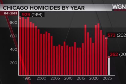 Chicago’s Crime Drop Reflects a Nationwide Trend, Researchers Reveal