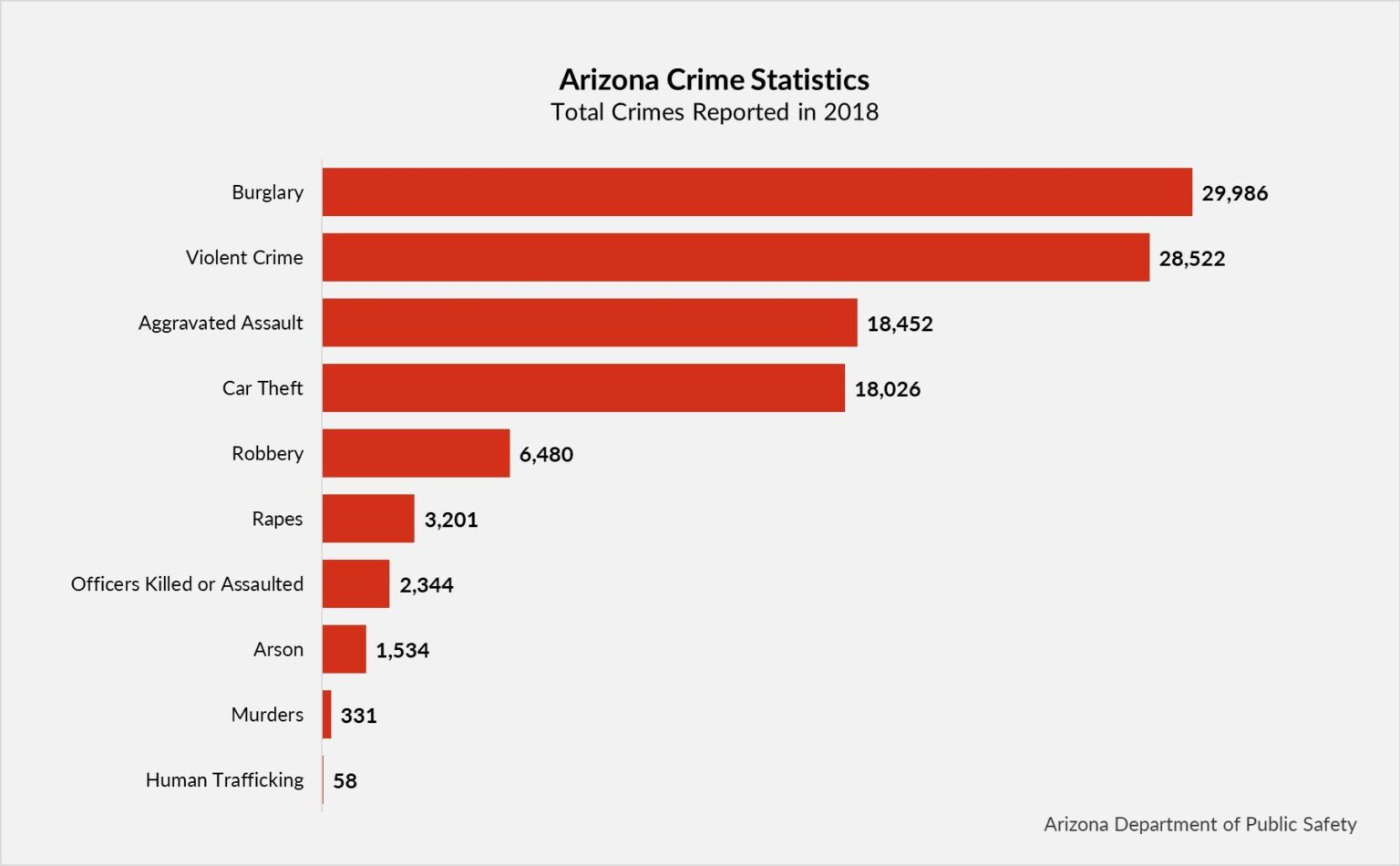 Lawmakers Mobilize to Combat Rising Violent Crime as Arizona’s Rates Remain High Lawmakers Mobilize to Combat Rising Violent Crime as Arizona’s Rates Remain High