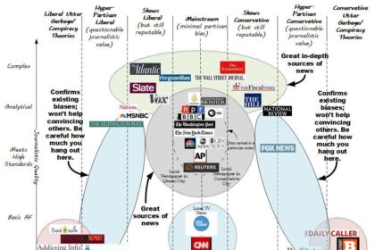How Americans Get Their Political News: Differences Across Party Lines and Generations