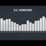 Separating Fact from Fiction: Examining Trump’s Claims About Homicides in DC