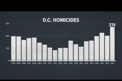 Separating Fact from Fiction: Examining Trump’s Claims About Homicides in DC