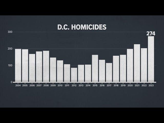 Separating Fact from Fiction: Examining Trump’s Claims About Homicides in DC Separating Fact from Fiction: Examining Trump’s Claims About Homicides in DC