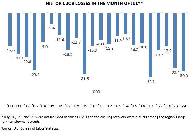 July job losses surpass 35,000 across Houston with education hit hardest, according to experts – ABC13 Houston July job losses surpass 35,000 across Houston with education hit hardest, according to experts – ABC13 Houston