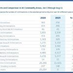 Chicago Experiences Unprecedented Decline in Violent Crime in Early 2025
