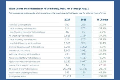 Chicago Experiences Unprecedented Decline in Violent Crime in Early 2025