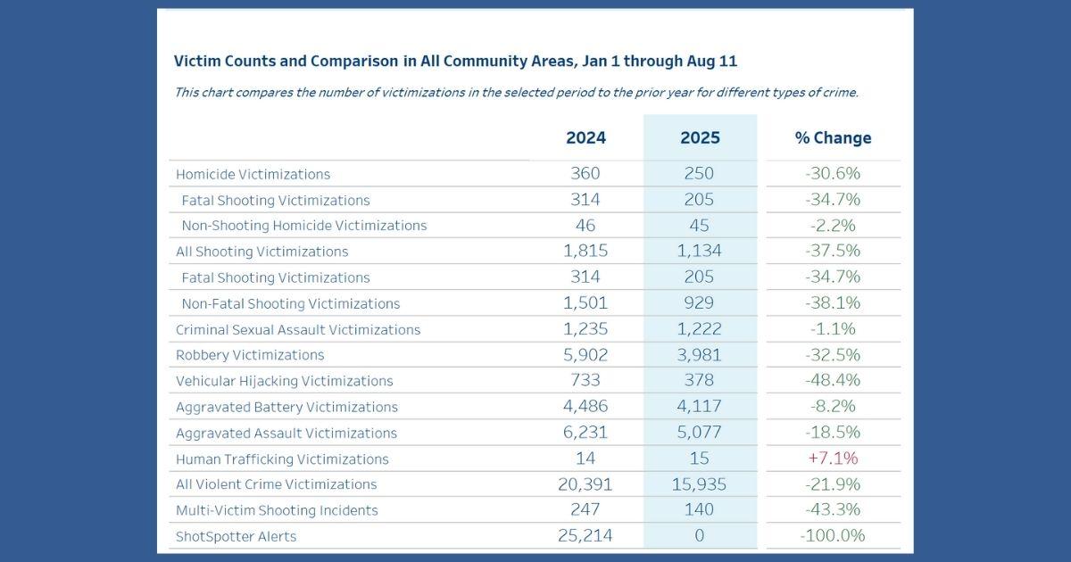 Chicago Experiences Unprecedented Decline in Violent Crime in Early 2025