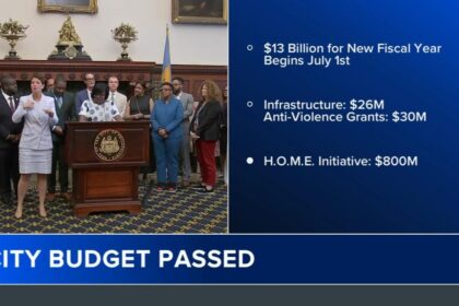 Philly’s New City Budget Slashes Taxes Without Boosting School Funding