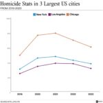 Is the US Facing a Crime Crisis? Exploring Why Crime Rates Seem to Keep Rising