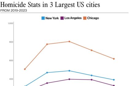 Is the US Facing a Crime Crisis? Exploring Why Crime Rates Seem to Keep Rising