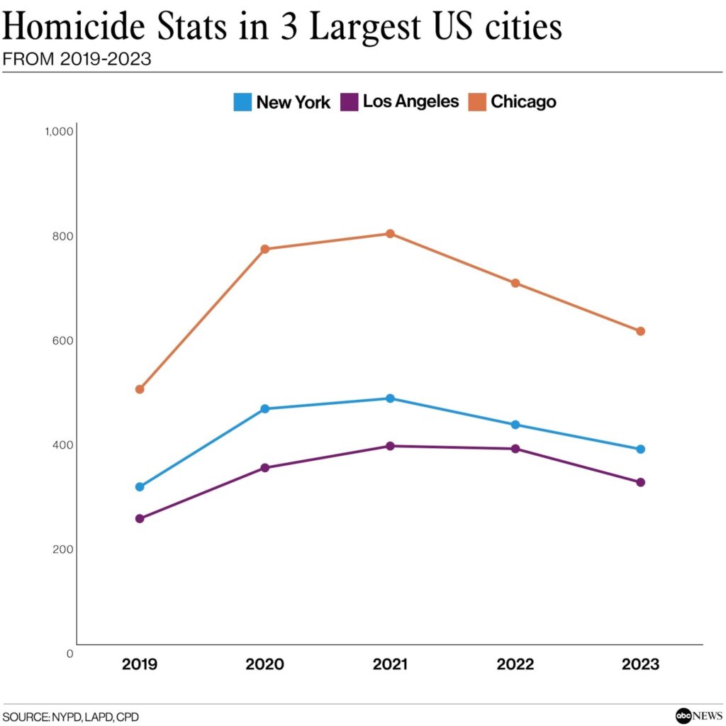 Is the US Facing a Crime Crisis? Exploring Why Crime Rates Seem to Keep Rising Is the US Facing a Crime Crisis? Exploring Why Crime Rates Seem to Keep Rising