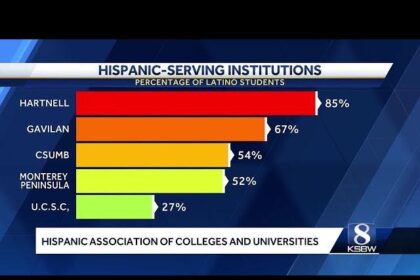 The High Stakes: How Federal Funding Cuts to Hispanic Serving Institutions Threaten Arizona’s Future