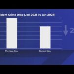 Washington D.C. Sees Significant Drop in Crime Offenses Across the Board in 2025