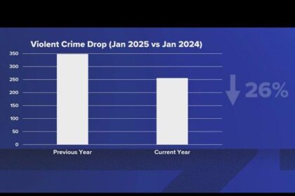 Washington D.C. Sees Significant Drop in Crime Offenses Across the Board in 2025