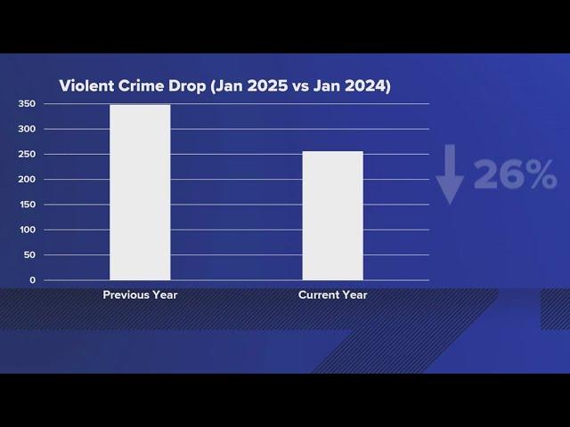 Washington D.C. Sees Significant Drop in Crime Offenses Across the Board in 2025