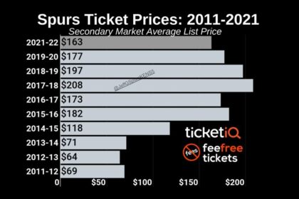 San Antonio Spurs Shatter Ticket Sales Record in Historic Alamodome Return