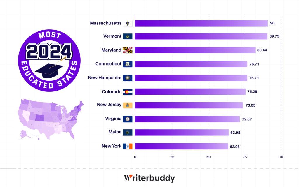 Discover the States Leading the Nation in Education Levels Discover the States Leading the Nation in Education Levels