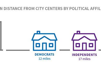 Bridging the Gap: How Geography Shapes Urban-Rural Political Divides