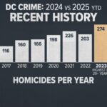 Violent Crime in DC Drops in 2024 and 2025 Following 2023 Surge