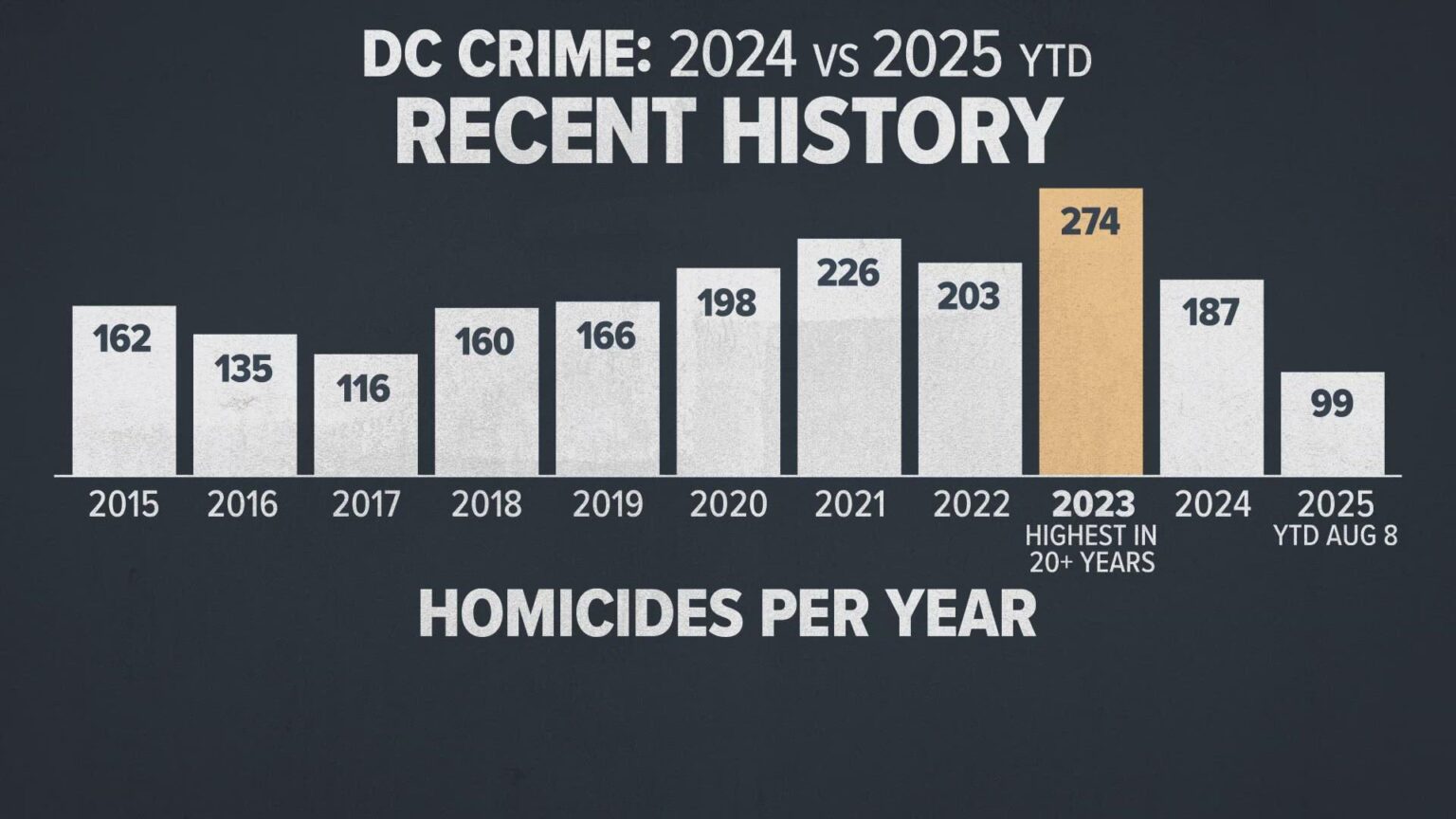 Violent Crime in DC Drops in 2024 and 2025 Following 2023 Surge Violent Crime in DC Drops in 2024 and 2025 Following 2023 Surge