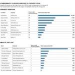 Meet the Top-Earning CEOs Leading Greater Philadelphia’s Public Companies