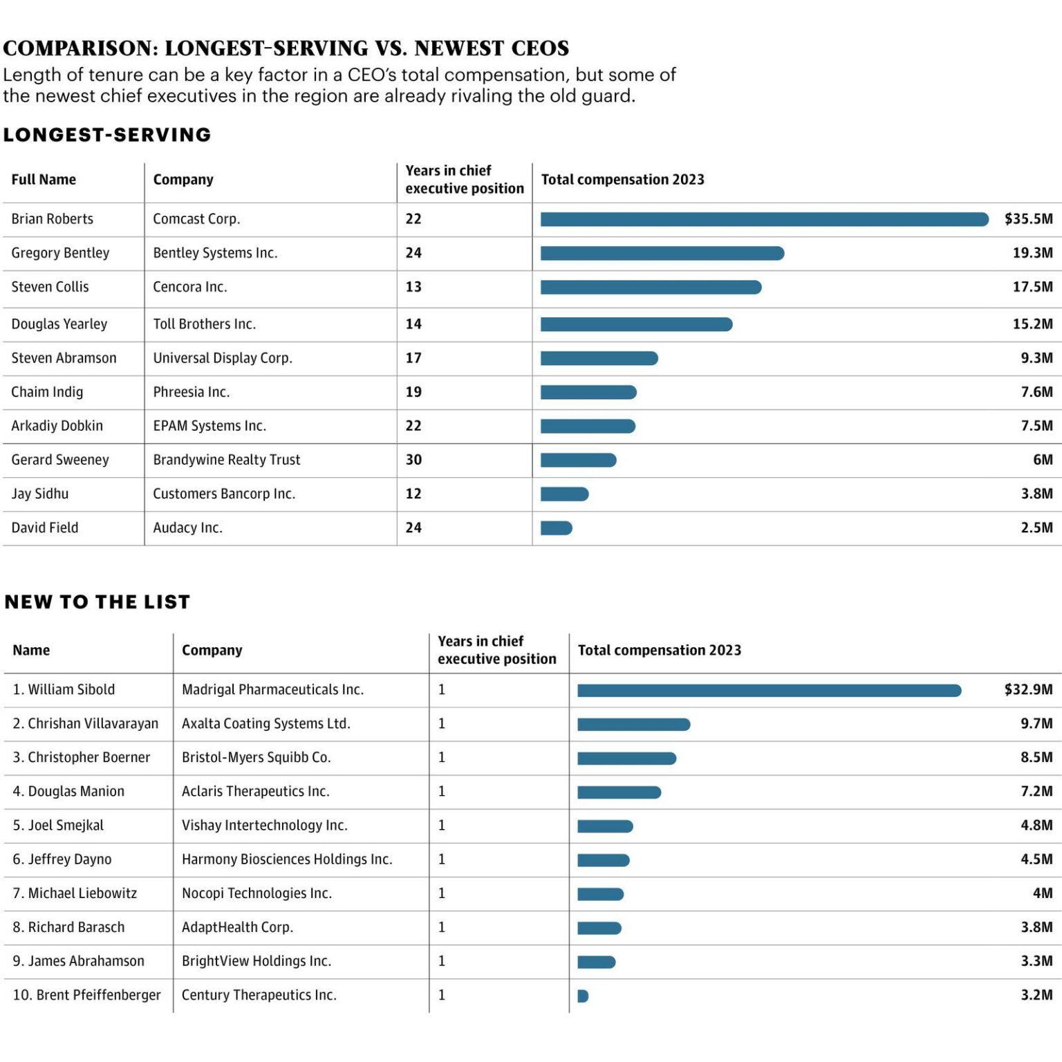 Meet the Top-Earning CEOs Leading Greater Philadelphia’s Public Companies