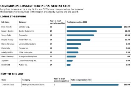 Meet the Top-Earning CEOs Leading Greater Philadelphia’s Public Companies