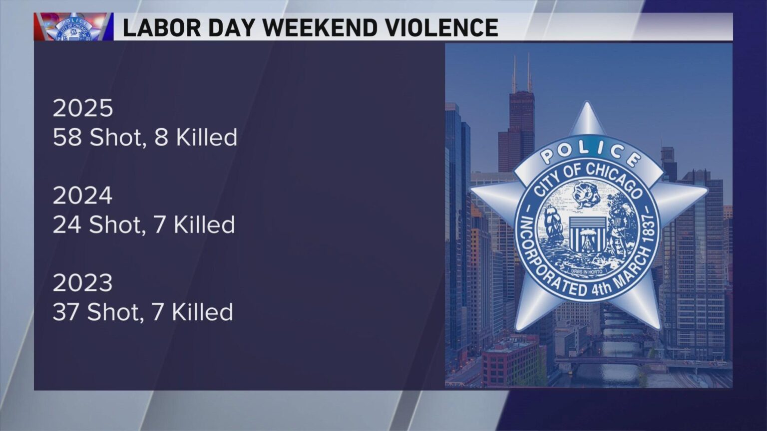 Expert Warns: Surge in Chicago Labor Day Weekend Violence May Prompt National Guard Deployment