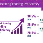Chicago’s Back-to-School Challenge: Less Than One in Three Students Reading at Grade Level