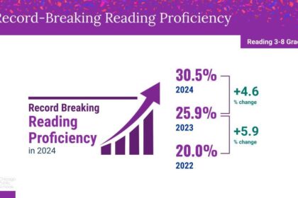 Chicago’s Back-to-School Challenge: Less Than One in Three Students Reading at Grade Level