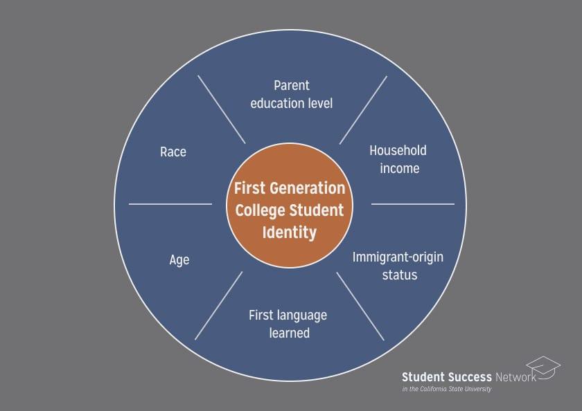 What Does It Really Mean to Be a First-Generation College Student? California Schools Are Divided What Does It Really Mean to Be a First-Generation College Student? California Schools Are Divided