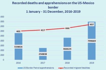 U.S. Authorities Charge Driver and Three Others in Tragic Deaths of 53 Migrants Found in Tractor-Trailer