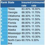 Why This Texas City Faces Soaring Uninsured Rates