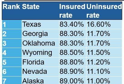 Why This Texas City Faces Soaring Uninsured Rates