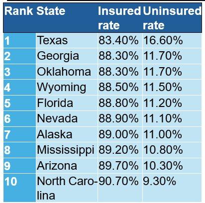 Why This Texas City Faces Soaring Uninsured Rates