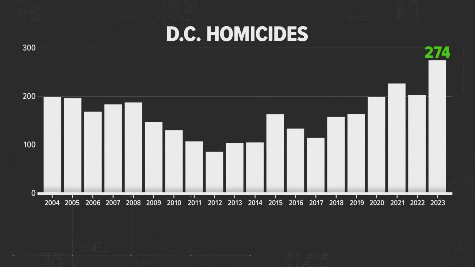 Inside D.C. Crime Trends During National Guard Deployments: What the Data Reveals