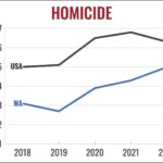 Washington’s Rising Murder Rate: What You Need to Know Beyond the Numbers