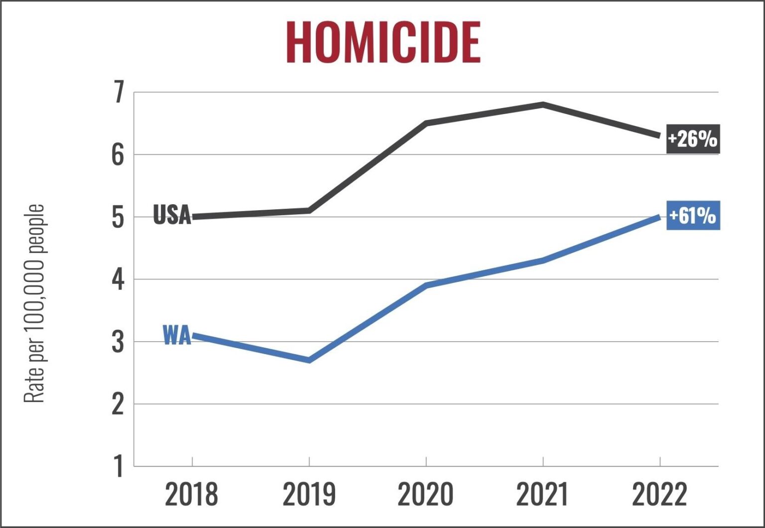 Washington’s Rising Murder Rate: What You Need to Know Beyond the Numbers Washington’s Rising Murder Rate: What You Need to Know Beyond the Numbers