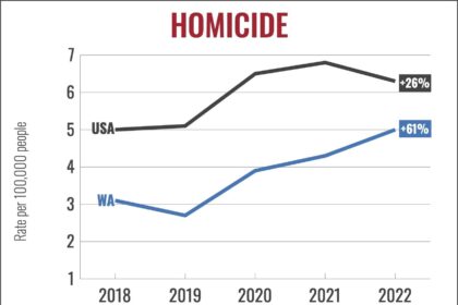 Washington’s Rising Murder Rate: What You Need to Know Beyond the Numbers