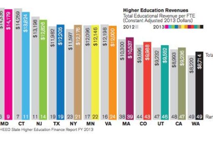 Washington Ranks Among the Nation’s Top States for Education and Environment in New US News Report